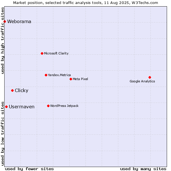Market position of Clicky vs. Usermaven vs. Weborama