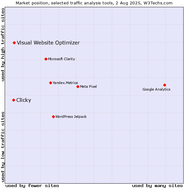 Market position of Visual Website Optimizer vs. Clicky