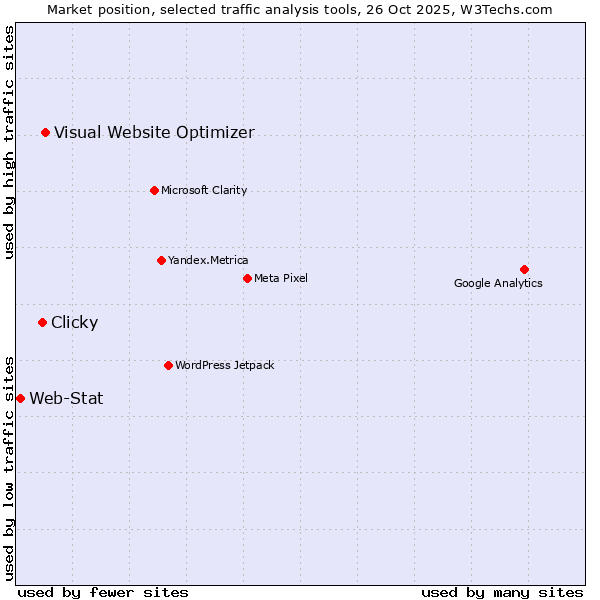 Market position of Visual Website Optimizer vs. Clicky vs. Web-Stat