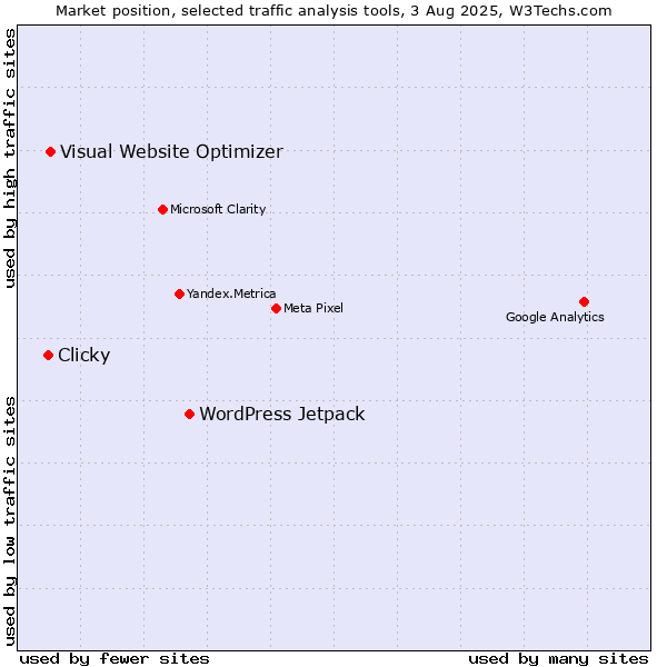 Market position of WordPress Jetpack vs. Visual Website Optimizer vs. Clicky