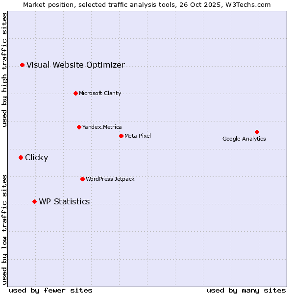 Market position of WP Statistics vs. Visual Website Optimizer vs. Clicky