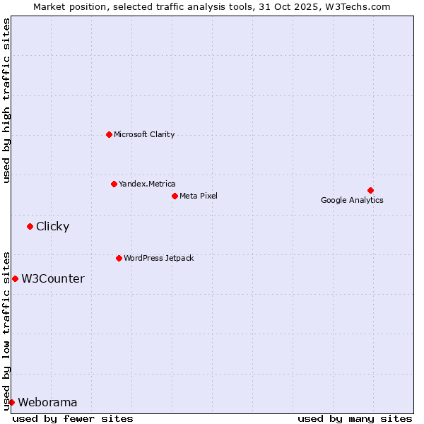 Market position of Clicky vs. W3Counter vs. Weborama