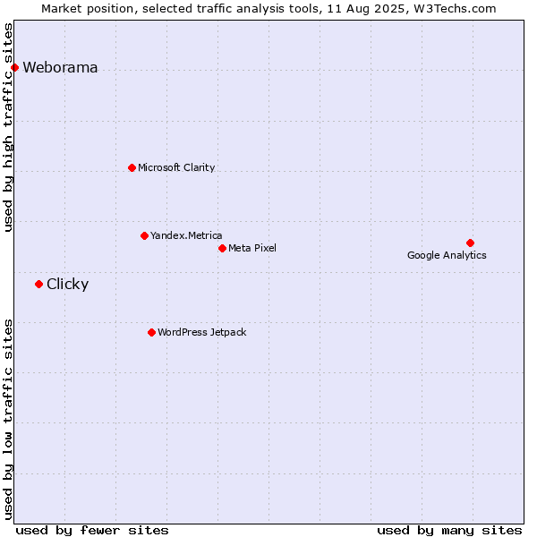 Market position of Clicky vs. Weborama