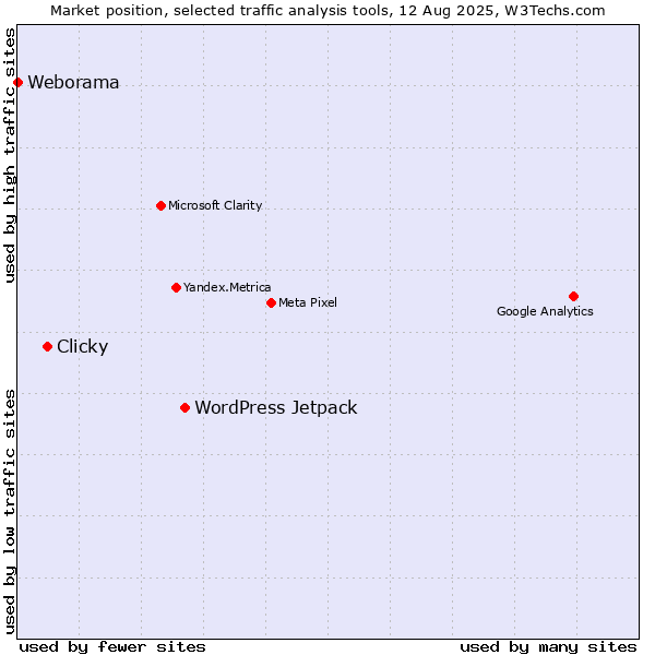 Market position of WordPress Jetpack vs. Clicky vs. Weborama