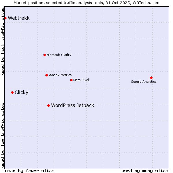 Market position of WordPress Jetpack vs. Clicky vs. Webtrekk