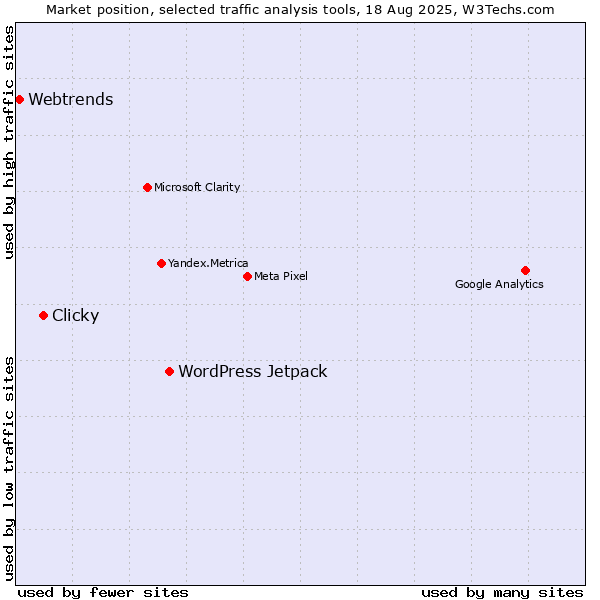 Market position of WordPress Jetpack vs. Clicky vs. Webtrends