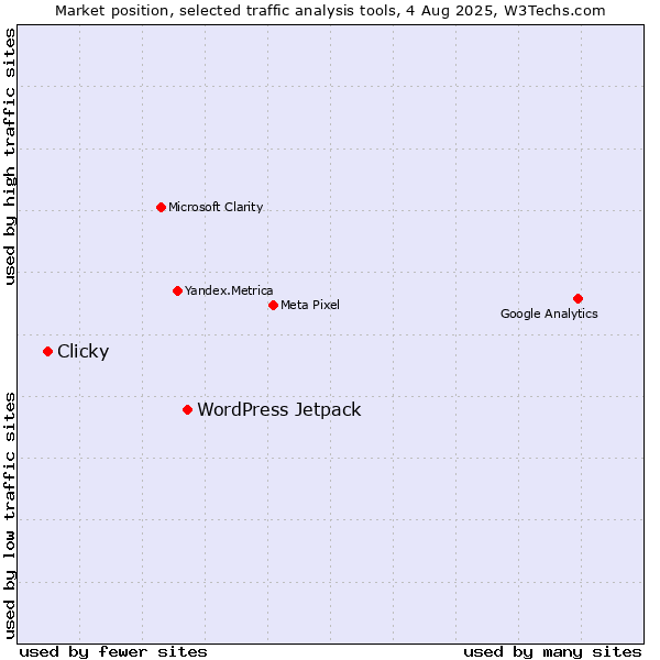Market position of WordPress Jetpack vs. Clicky