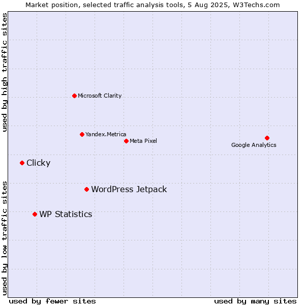 Market position of WordPress Jetpack vs. WP Statistics vs. Clicky