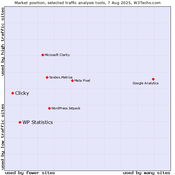 Market position of WP Statistics vs. Clicky
