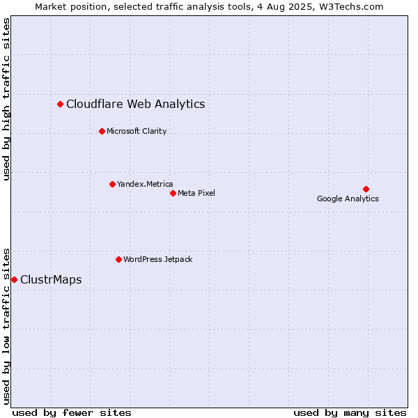 Market position of Cloudflare Web Analytics vs. ClustrMaps