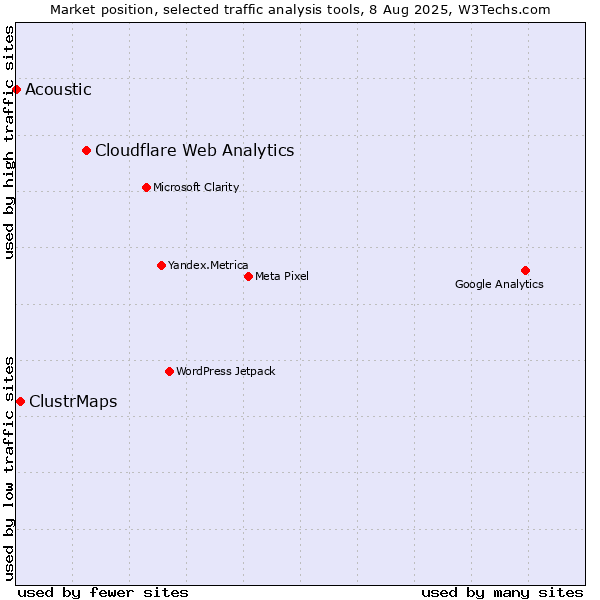 Market position of Cloudflare Web Analytics vs. ClustrMaps vs. Acoustic