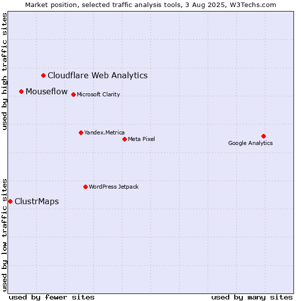 Market position of Cloudflare Web Analytics vs. Mouseflow vs. ClustrMaps
