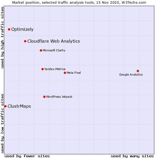 Market position of Cloudflare Web Analytics vs. Optimizely vs. ClustrMaps