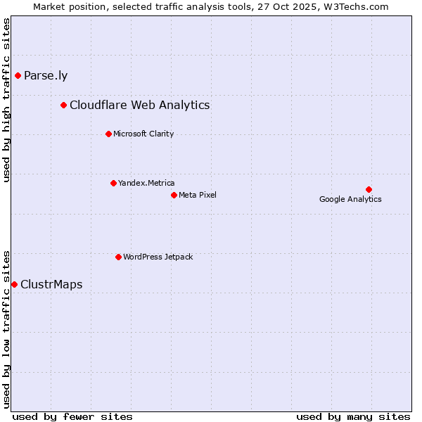 Market position of Cloudflare Web Analytics vs. Parse.ly vs. ClustrMaps