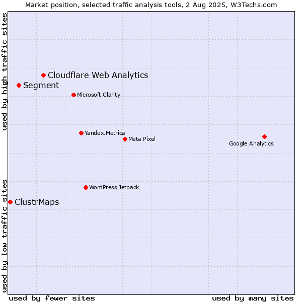 Market position of Cloudflare Web Analytics vs. Segment vs. ClustrMaps