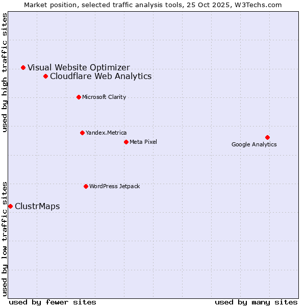 Market position of Cloudflare Web Analytics vs. Visual Website Optimizer vs. ClustrMaps