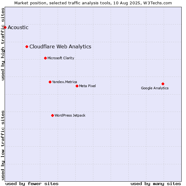 Market position of Cloudflare Web Analytics vs. Acoustic