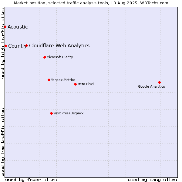 Market position of Cloudflare Web Analytics vs. Countly vs. Acoustic