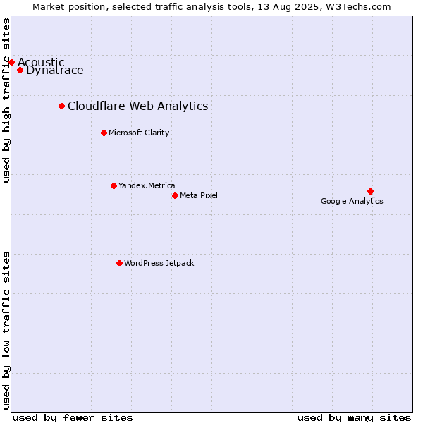 Market position of Cloudflare Web Analytics vs. Dynatrace vs. Acoustic