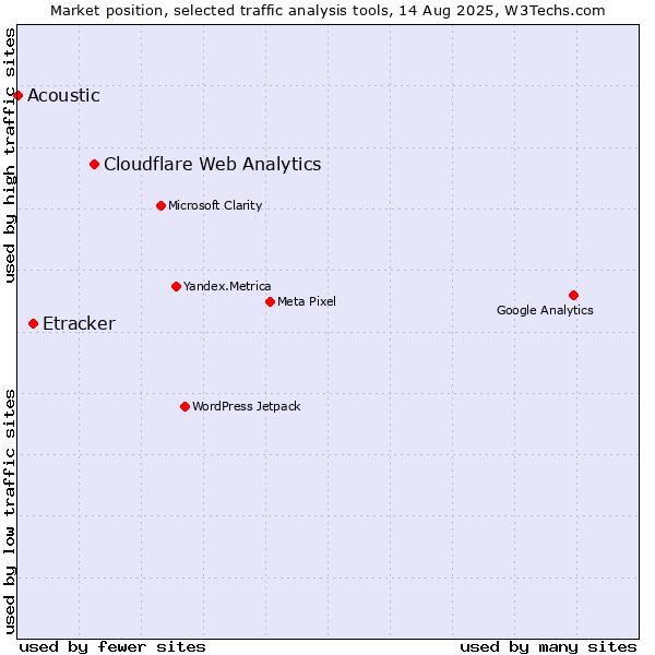 Market position of Cloudflare Web Analytics vs. Etracker vs. Acoustic