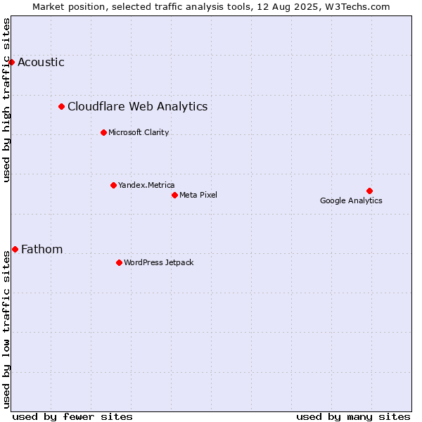 Market position of Cloudflare Web Analytics vs. Fathom vs. Acoustic