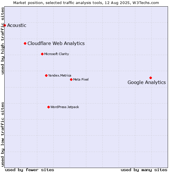Market position of Google Analytics vs. Cloudflare Web Analytics vs. Acoustic