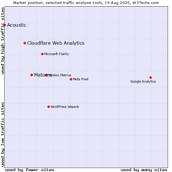 Market position of Matomo vs. Cloudflare Web Analytics vs. Acoustic