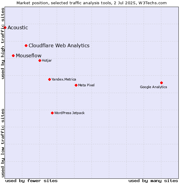 Market position of Cloudflare Web Analytics vs. Mouseflow vs. Acoustic