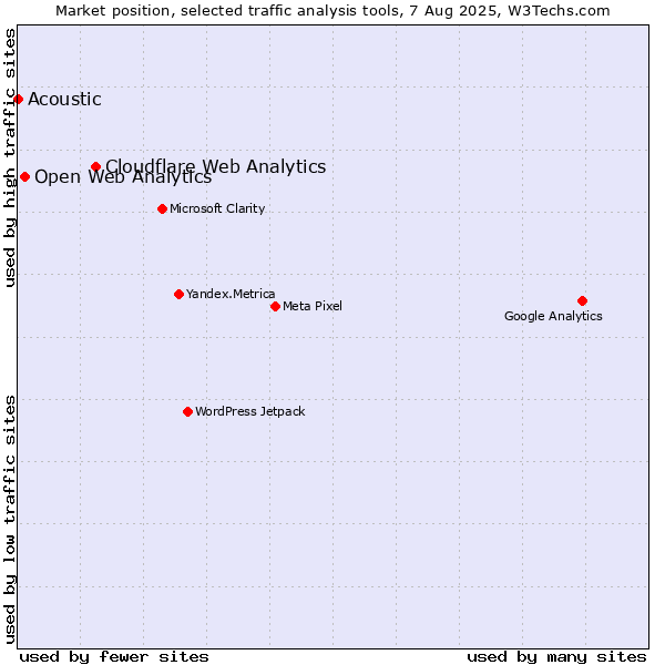 Market position of Cloudflare Web Analytics vs. Open Web Analytics vs. Acoustic