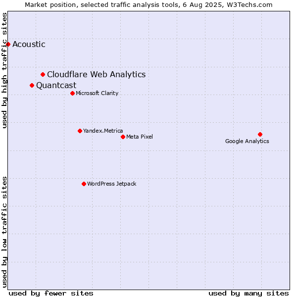 Market position of Cloudflare Web Analytics vs. Quantcast vs. Acoustic