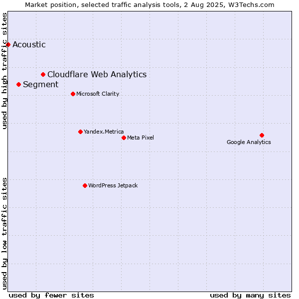 Market position of Cloudflare Web Analytics vs. Segment vs. Acoustic
