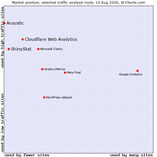 Market position of Cloudflare Web Analytics vs. ShinyStat vs. Acoustic