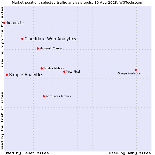 Market position of Cloudflare Web Analytics vs. Simple Analytics vs. Acoustic