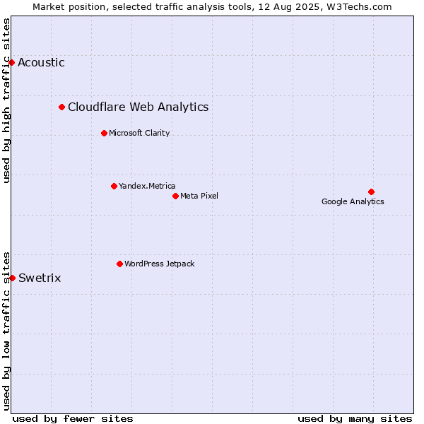 Market position of Cloudflare Web Analytics vs. Swetrix vs. Acoustic