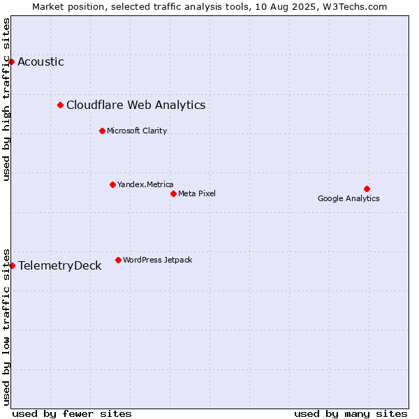 Market position of Cloudflare Web Analytics vs. TelemetryDeck vs. Acoustic