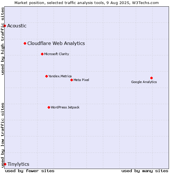 Market position of Cloudflare Web Analytics vs. Tinylytics vs. Acoustic