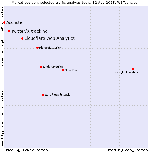 Market position of Cloudflare Web Analytics vs. Twitter/X tracking vs. Acoustic