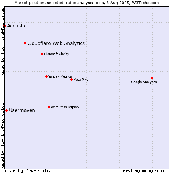 Market position of Cloudflare Web Analytics vs. Usermaven vs. Acoustic