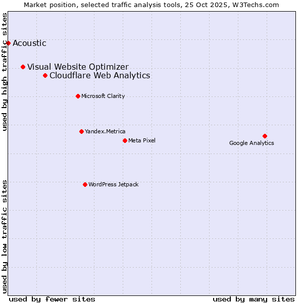 Market position of Cloudflare Web Analytics vs. Visual Website Optimizer vs. Acoustic
