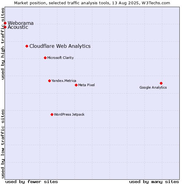 Market position of Cloudflare Web Analytics vs. Acoustic vs. Weborama