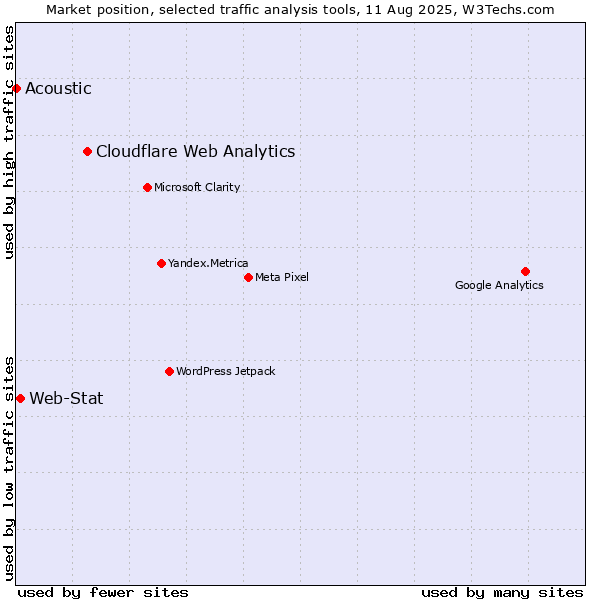 Market position of Cloudflare Web Analytics vs. Web-Stat vs. Acoustic