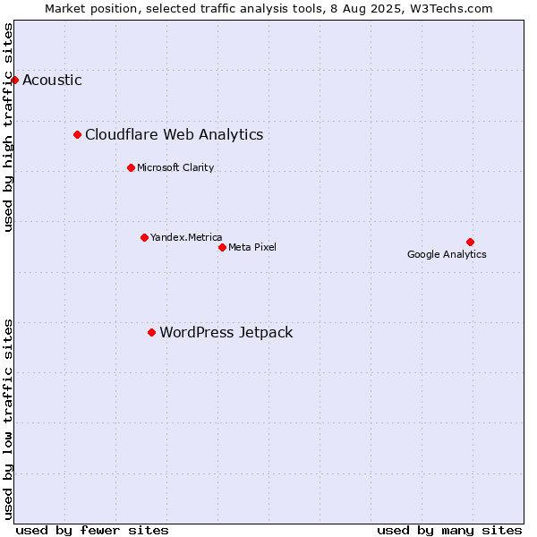 Market position of WordPress Jetpack vs. Cloudflare Web Analytics vs. Acoustic