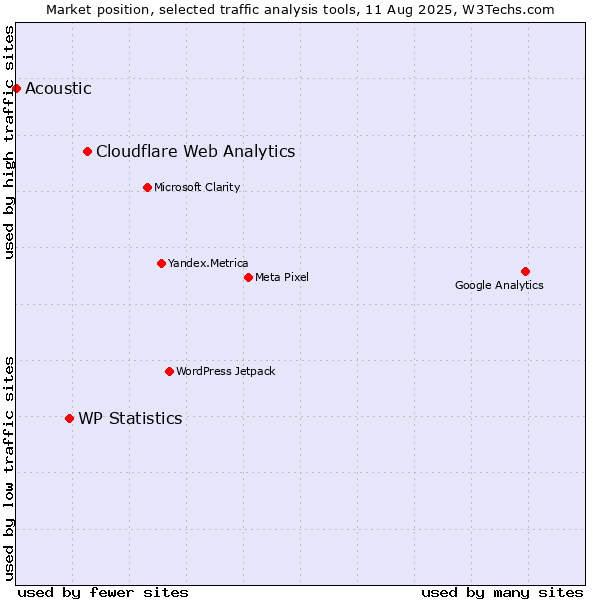 Market position of Cloudflare Web Analytics vs. WP Statistics vs. Acoustic