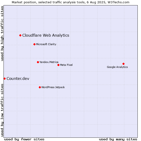 Market position of Cloudflare Web Analytics vs. Counter.dev