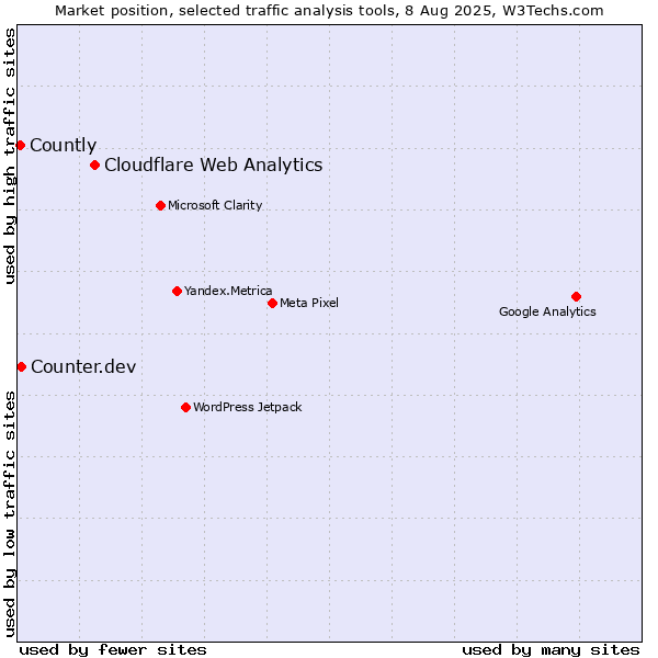 Market position of Cloudflare Web Analytics vs. Counter.dev vs. Countly