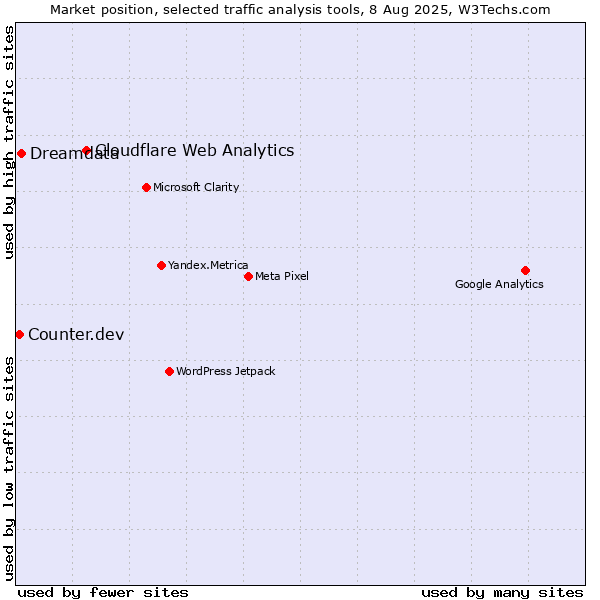 Market position of Cloudflare Web Analytics vs. Dreamdata vs. Counter.dev