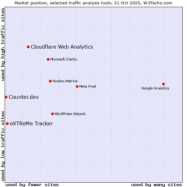 Market position of Cloudflare Web Analytics vs. eXTReMe Tracker vs. Counter.dev