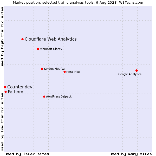 Market position of Cloudflare Web Analytics vs. Fathom vs. Counter.dev