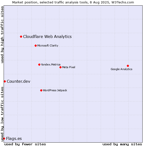 Market position of Cloudflare Web Analytics vs. Counter.dev vs. Flags.es