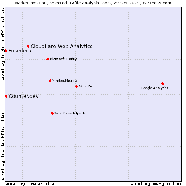 Market position of Cloudflare Web Analytics vs. Counter.dev vs. Fusedeck